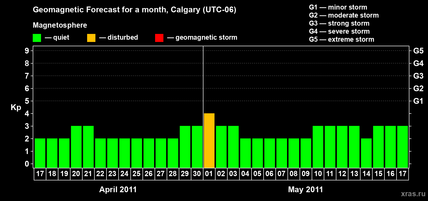 Forecast of the daily maximal value of geomagnetic index Kp for <b>1 month</b> (31 days) <b>from Apr 17, 2011 to May 17, 2011</b>