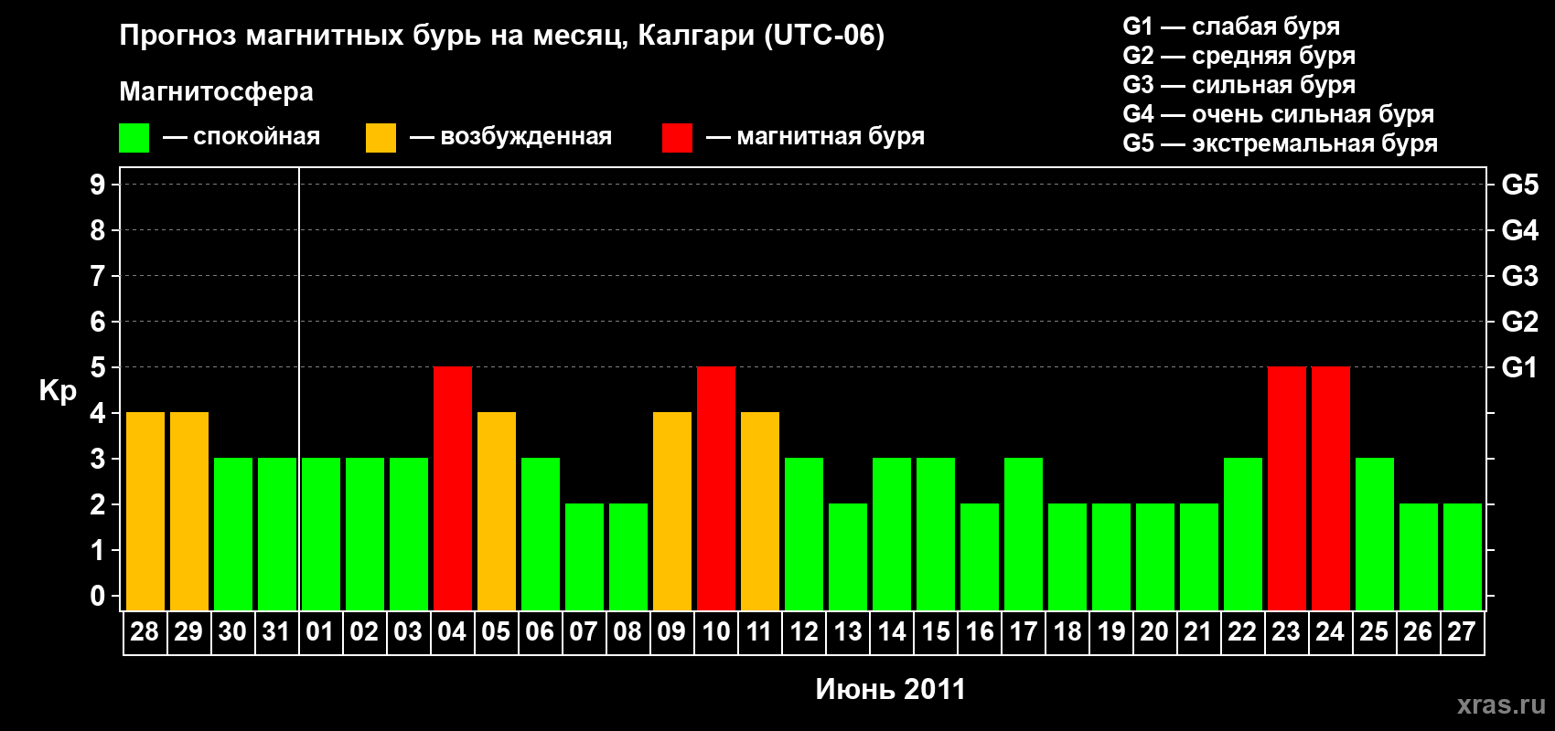 Прогноз максимального суточного геомагнитного индекса Kp на <b>1 месяц</b> (31 день) <b>с 28 мая по 27 июня 2011 г</b>