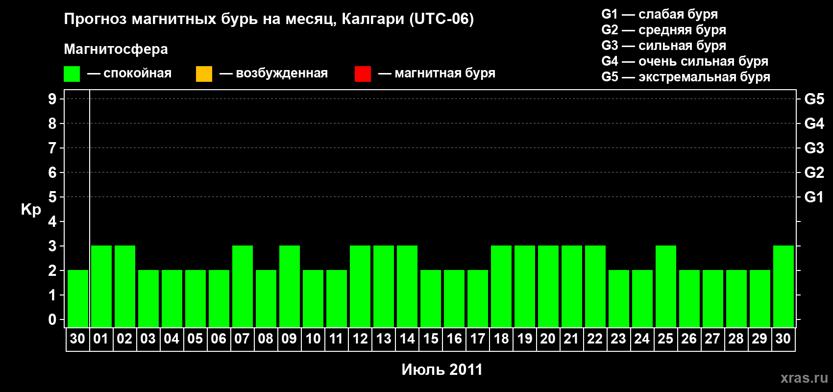 Прогноз максимального суточного геомагнитного индекса Kp на <b>1 месяц</b> (31 день) <b>с 30 июня по 30 июля 2011 г</b>