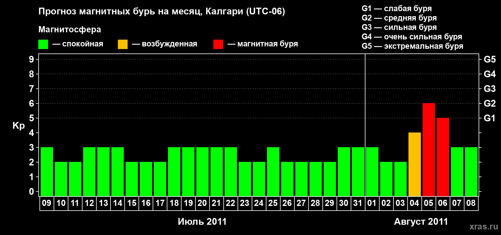 Прогноз максимального суточного геомагнитного индекса Kp на <b>1 месяц</b> (31 день) <b>с 09 июля по 08 августа 2011 г</b>
