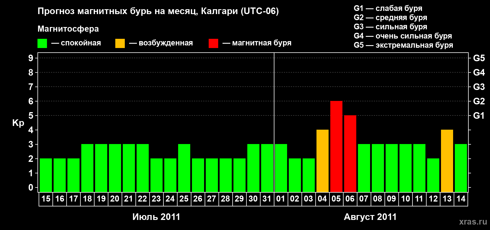 Прогноз максимального суточного геомагнитного индекса Kp на <b>1 месяц</b> (31 день) <b>с 15 июля по 14 августа 2011 г</b>