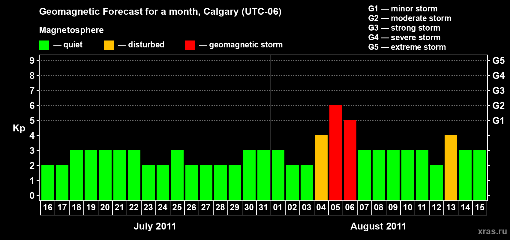 Forecast of the daily maximal value of geomagnetic index Kp for <b>1 month</b> (31 days) <b>from Jul 16, 2011 to Aug 15, 2011</b>