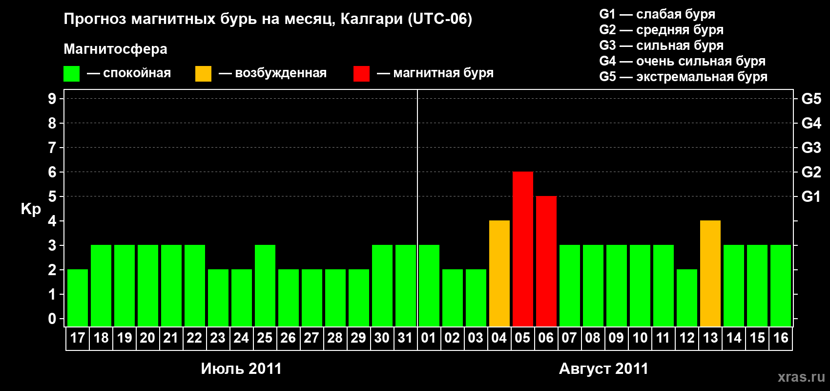 Прогноз максимального суточного геомагнитного индекса Kp на <b>1 месяц</b> (31 день) <b>с 17 июля по 16 августа 2011 г</b>