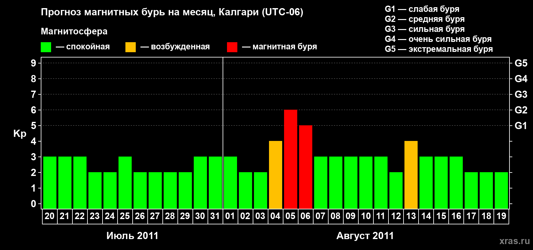 Прогноз максимального суточного геомагнитного индекса Kp на <b>1 месяц</b> (31 день) <b>с 20 июля по 19 августа 2011 г</b>