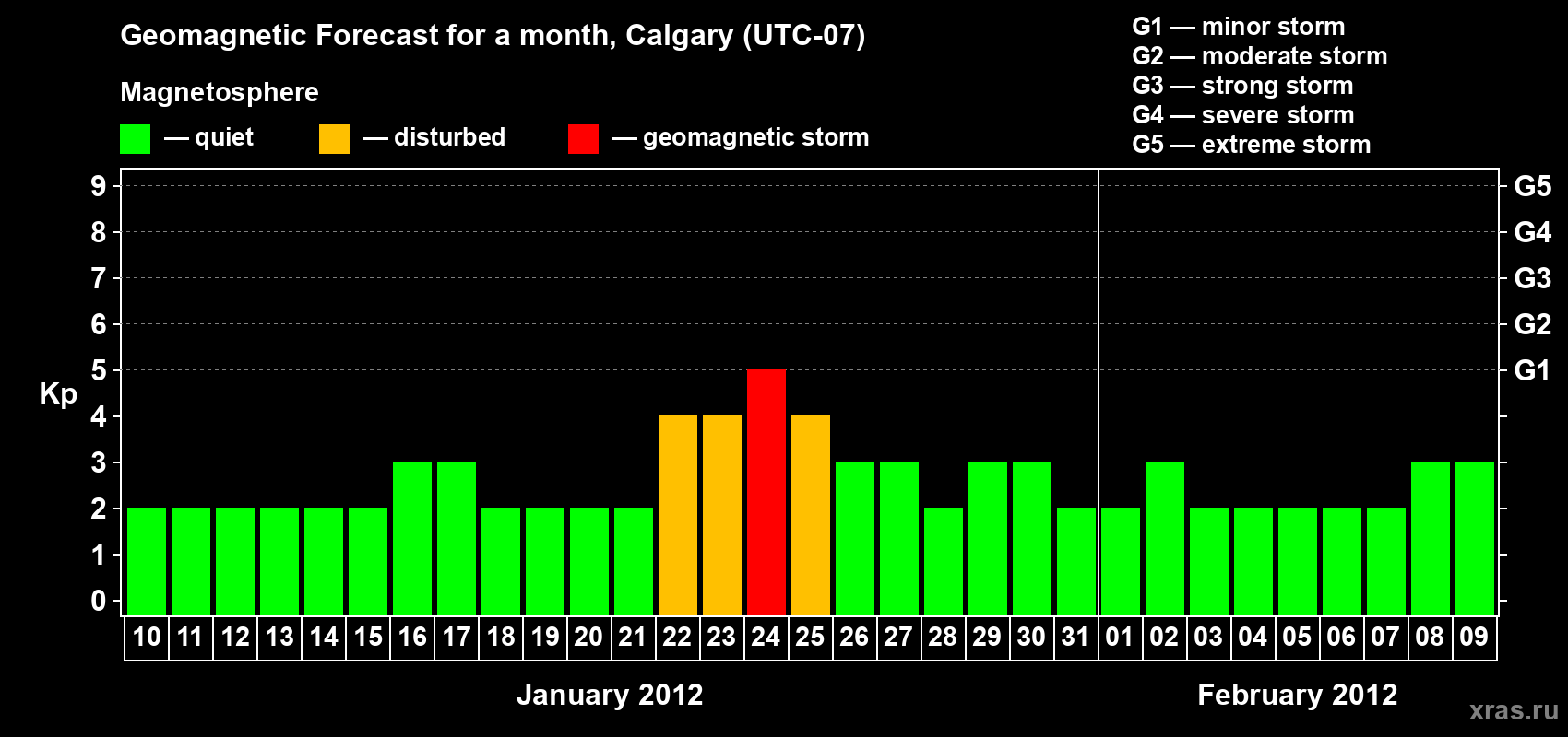 Forecast of the daily maximal value of geomagnetic index Kp for <b>1 month</b> (31 days) <b>from Jan 10, 2012 to Feb 09, 2012</b>