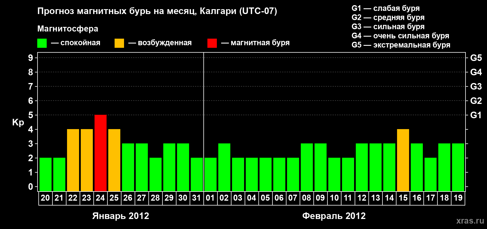 Прогноз максимального суточного геомагнитного индекса Kp на <b>1 месяц</b> (31 день) <b>с 20 января по 19 февраля 2012 г</b>