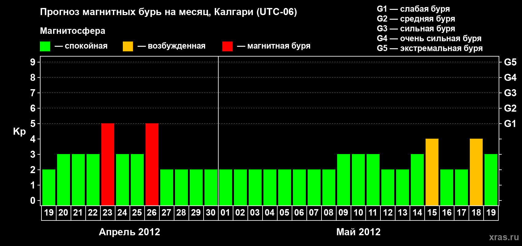 Прогноз максимального суточного геомагнитного индекса Kp на <b>1 месяц</b> (31 день) <b>с 19 апреля по 19 мая 2012 г</b>