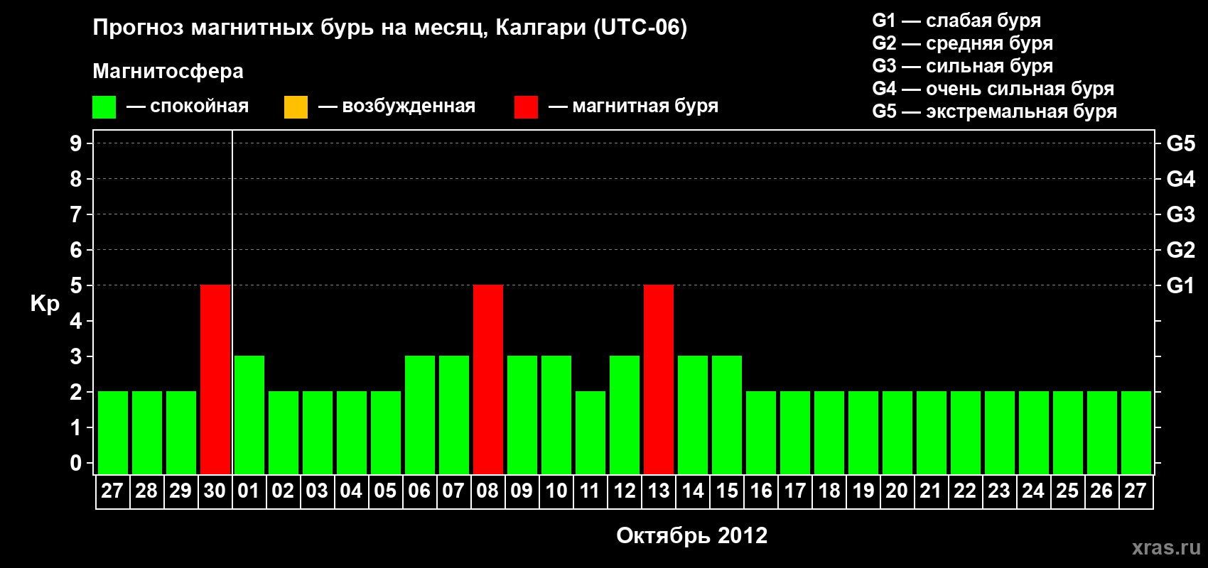 Прогноз максимального суточного геомагнитного индекса Kp на <b>1 месяц</b> (31 день) <b>с 27 сентября по 27 октября 2012 г</b>