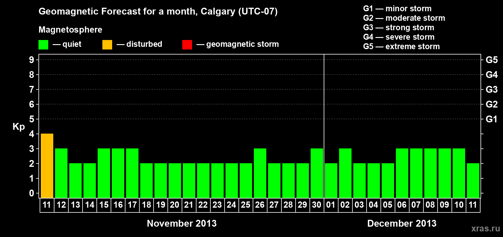 Forecast of the daily maximal value of geomagnetic index Kp for <b>1 month</b> (31 days) <b>from Nov 11, 2013 to Dec 11, 2013</b>