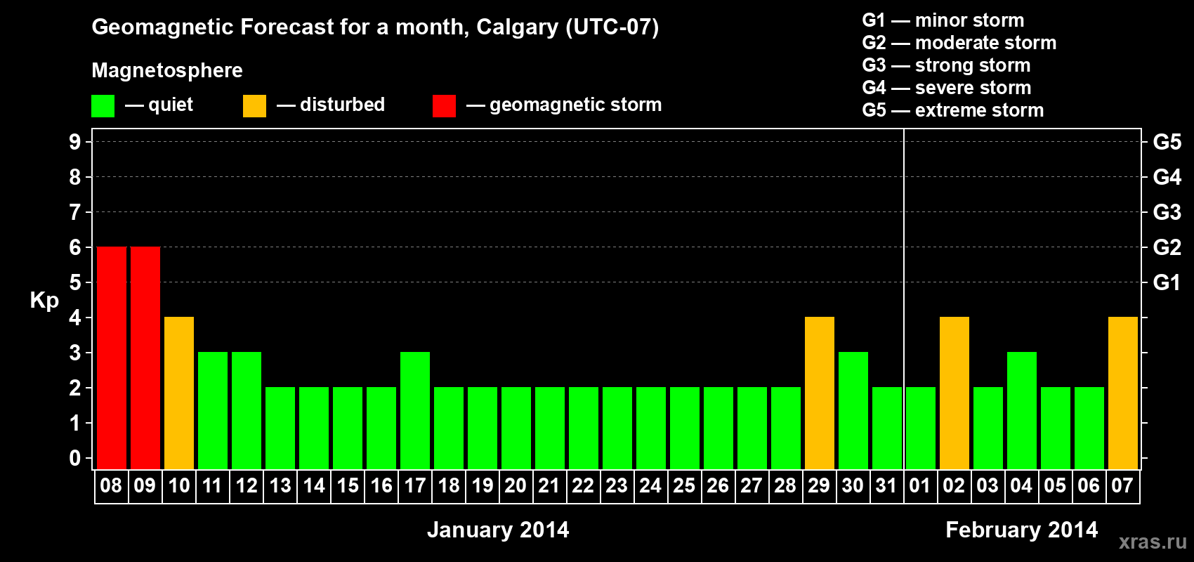 Forecast of the daily maximal value of geomagnetic index Kp for <b>1 month</b> (31 days) <b>from Jan 08, 2014 to Feb 07, 2014</b>