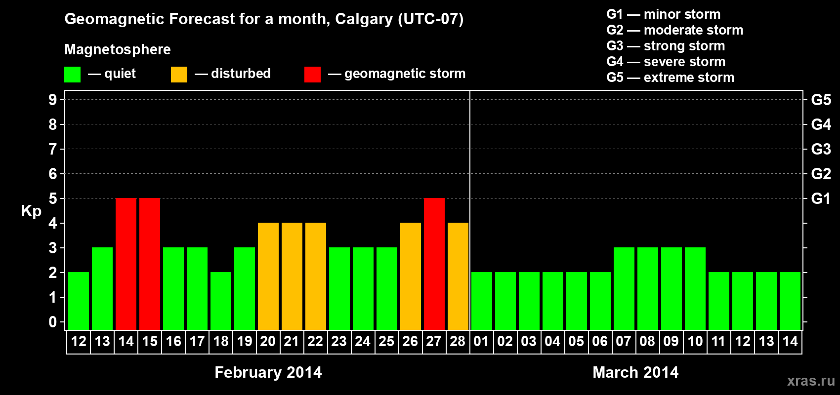 Forecast of the daily maximal value of geomagnetic index Kp for <b>1 month</b> (31 days) <b>from Feb 12, 2014 to Mar 14, 2014</b>
