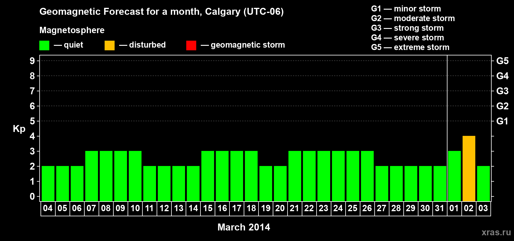 Forecast of the daily maximal value of geomagnetic index Kp for <b>1 month</b> (31 days) <b>from Mar 04, 2014 to Apr 03, 2014</b>