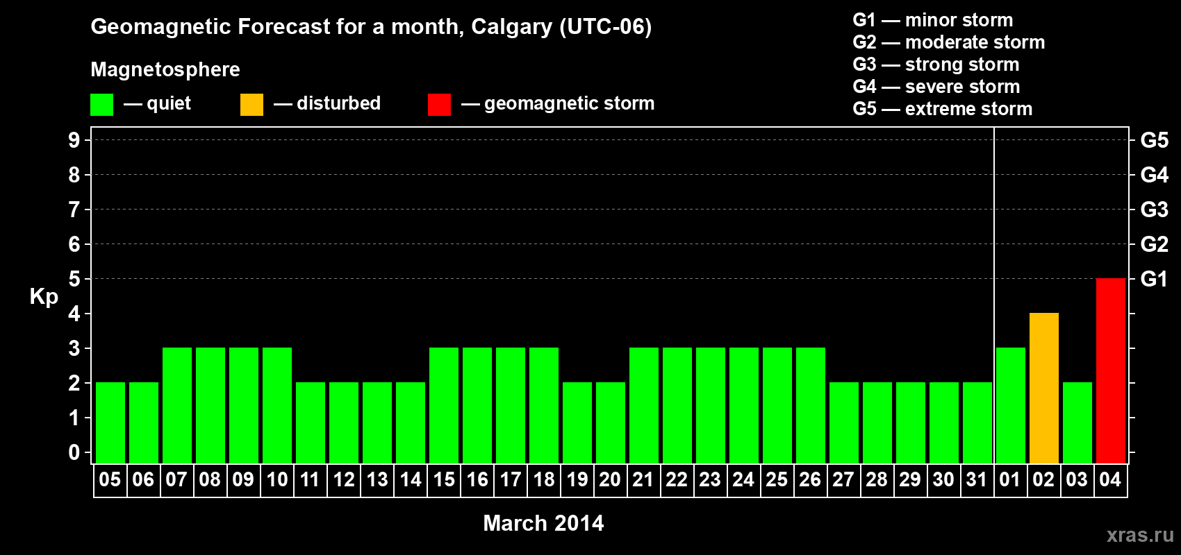 Forecast of the daily maximal value of geomagnetic index Kp for <b>1 month</b> (31 days) <b>from Mar 05, 2014 to Apr 04, 2014</b>