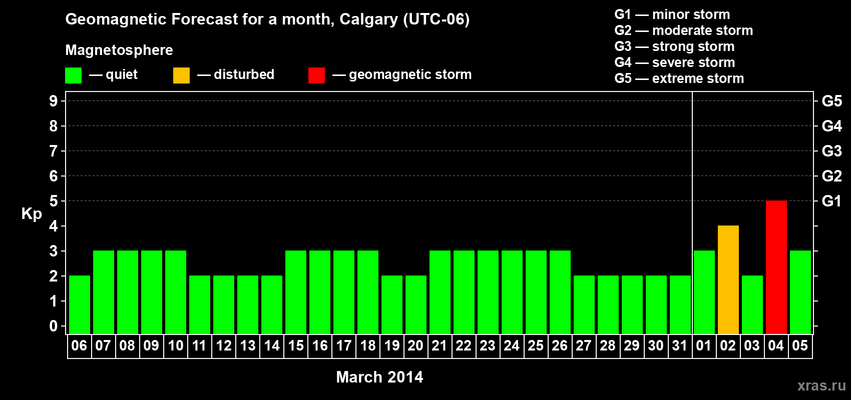 Forecast of the daily maximal value of geomagnetic index Kp for <b>1 month</b> (31 days) <b>from Mar 06, 2014 to Apr 05, 2014</b>