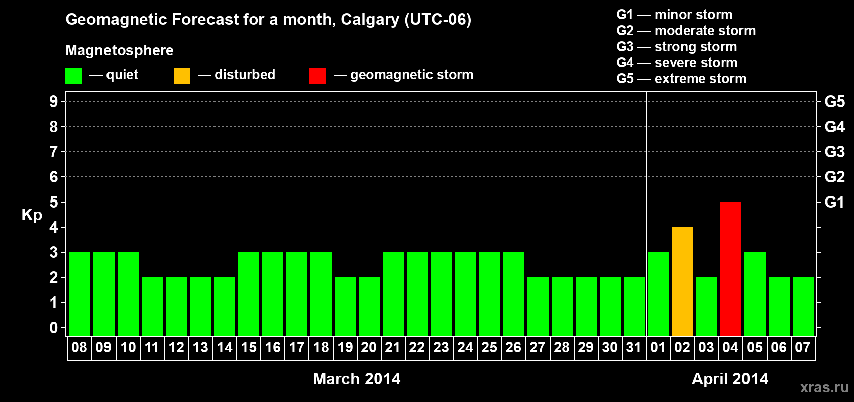 Forecast of the daily maximal value of geomagnetic index Kp for <b>1 month</b> (31 days) <b>from Mar 08, 2014 to Apr 07, 2014</b>