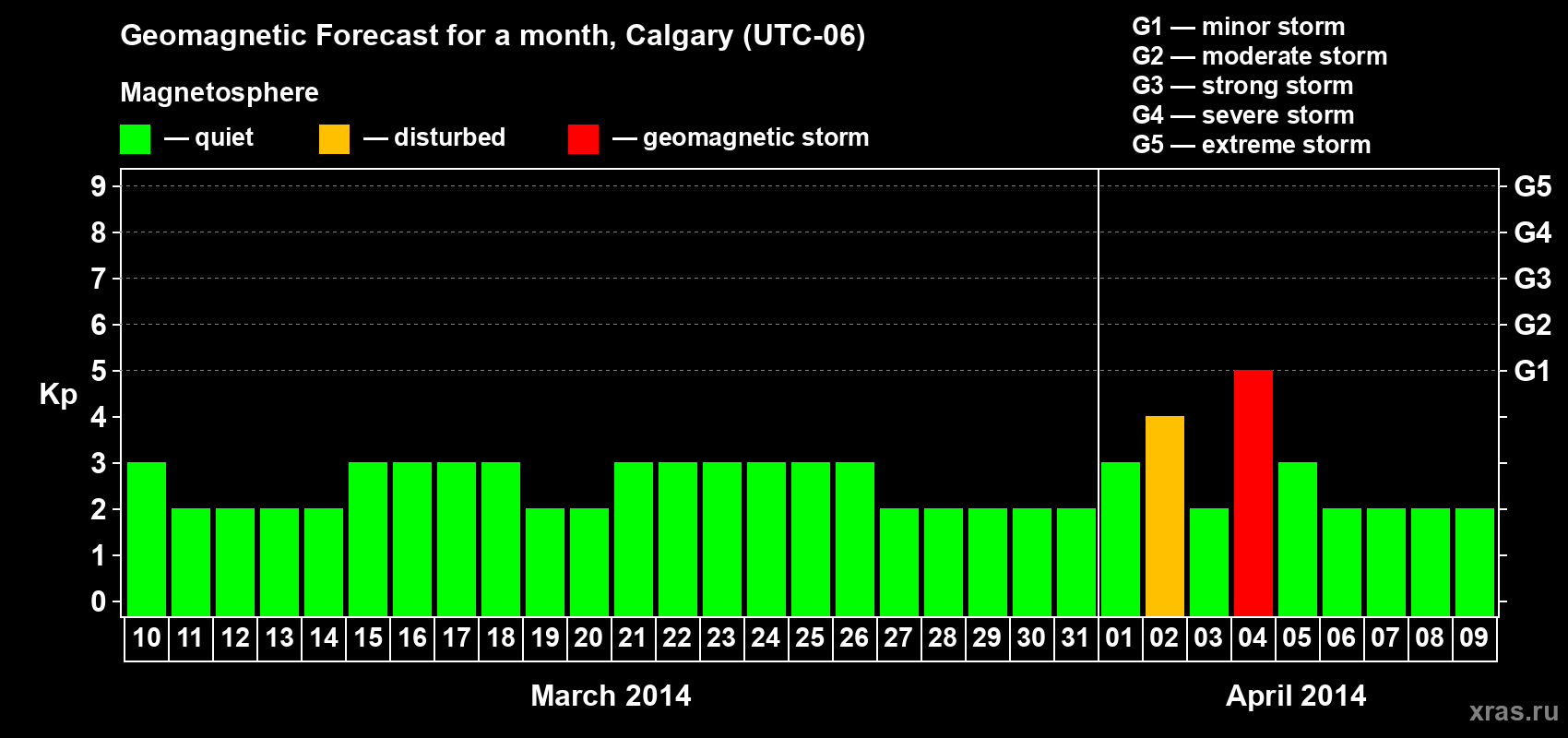 Forecast of the daily maximal value of geomagnetic index Kp for <b>1 month</b> (31 days) <b>from Mar 10, 2014 to Apr 09, 2014</b>