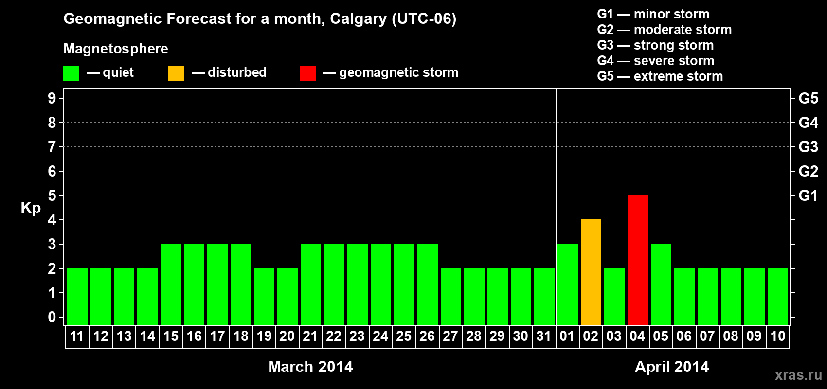 Forecast of the daily maximal value of geomagnetic index Kp for <b>1 month</b> (31 days) <b>from Mar 11, 2014 to Apr 10, 2014</b>