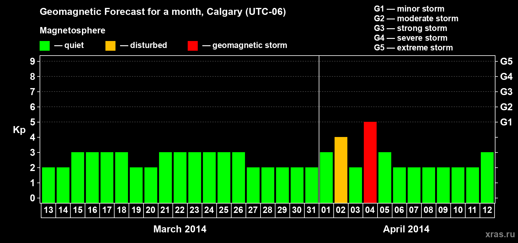 Forecast of the daily maximal value of geomagnetic index Kp for <b>1 month</b> (31 days) <b>from Mar 13, 2014 to Apr 12, 2014</b>