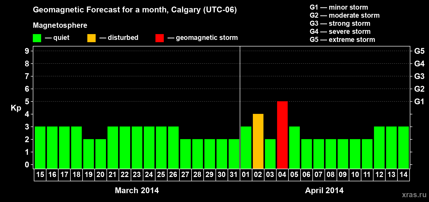 Forecast of the daily maximal value of geomagnetic index Kp for <b>1 month</b> (31 days) <b>from Mar 15, 2014 to Apr 14, 2014</b>