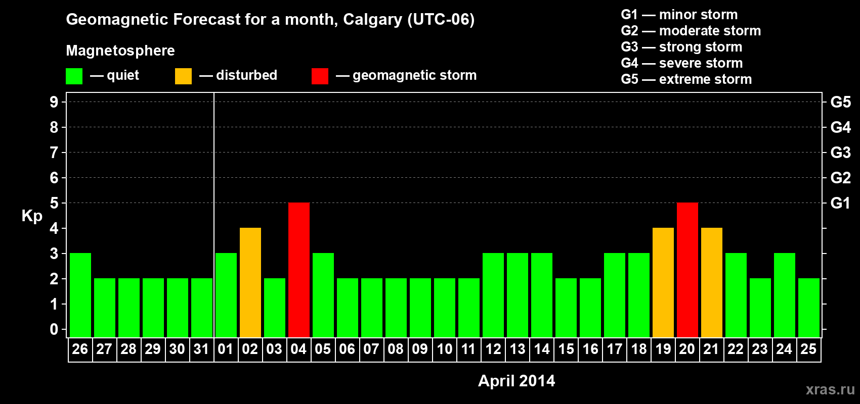 Forecast of the daily maximal value of geomagnetic index Kp for <b>1 month</b> (31 days) <b>from Mar 26, 2014 to Apr 25, 2014</b>