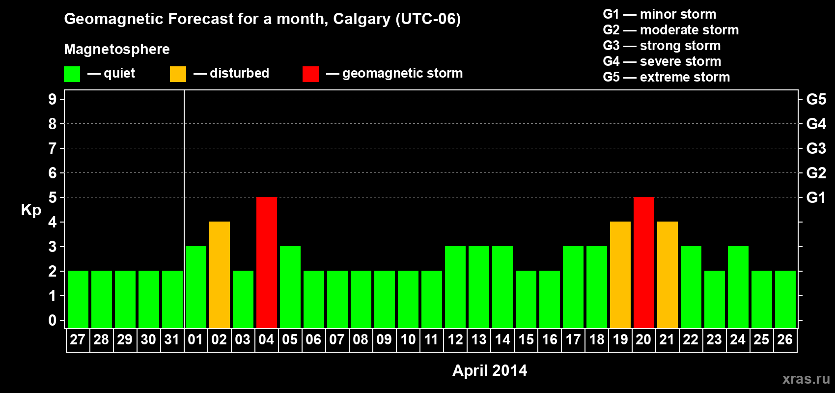 Forecast of the daily maximal value of geomagnetic index Kp for <b>1 month</b> (31 days) <b>from Mar 27, 2014 to Apr 26, 2014</b>