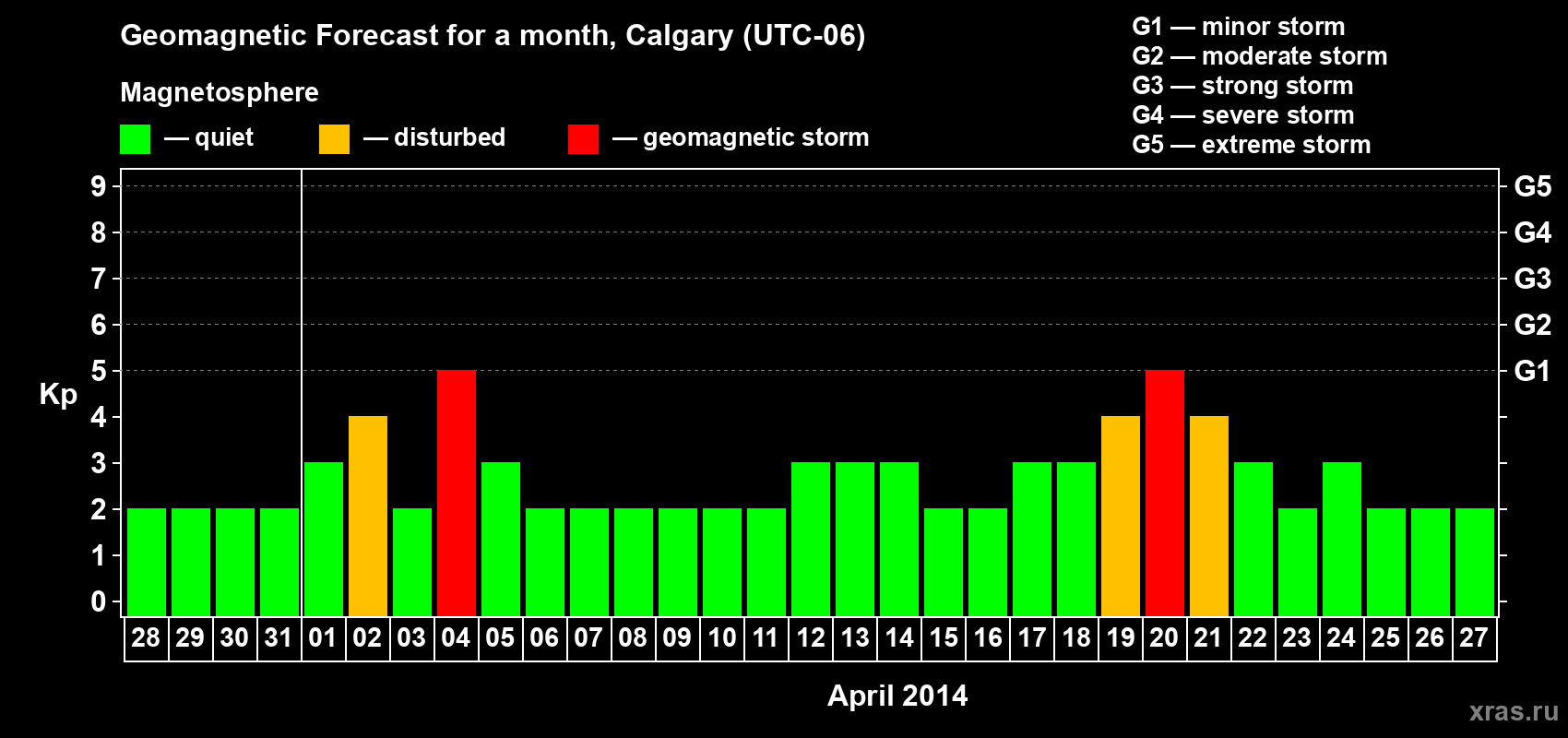 Forecast of the daily maximal value of geomagnetic index Kp for <b>1 month</b> (31 days) <b>from Mar 28, 2014 to Apr 27, 2014</b>