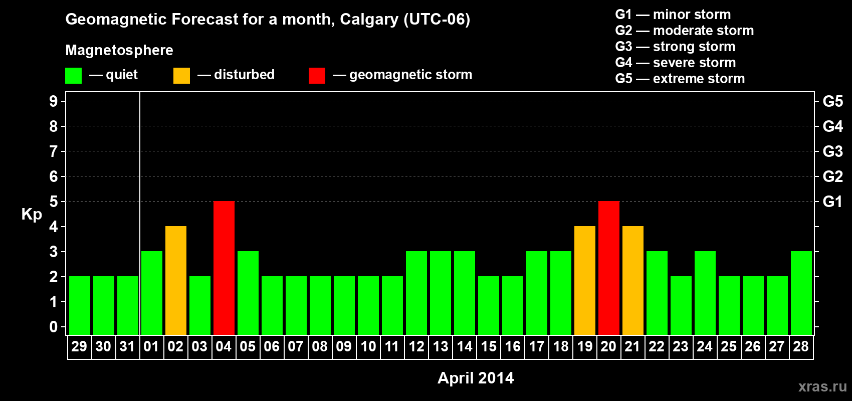 Forecast of the daily maximal value of geomagnetic index Kp for <b>1 month</b> (31 days) <b>from Mar 29, 2014 to Apr 28, 2014</b>