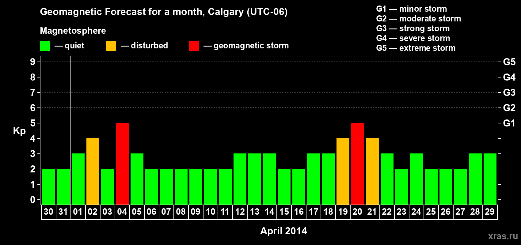 Forecast of the daily maximal value of geomagnetic index Kp for <b>1 month</b> (31 days) <b>from Mar 30, 2014 to Apr 29, 2014</b>