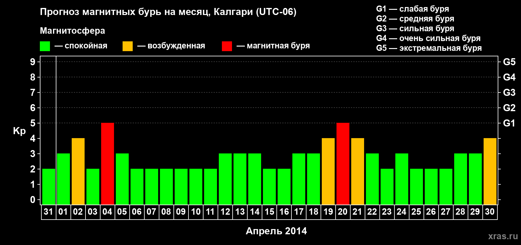 Прогноз максимального суточного геомагнитного индекса Kp на <b>1 месяц</b> (31 день) <b>с 31 марта по 30 апреля 2014 г</b>