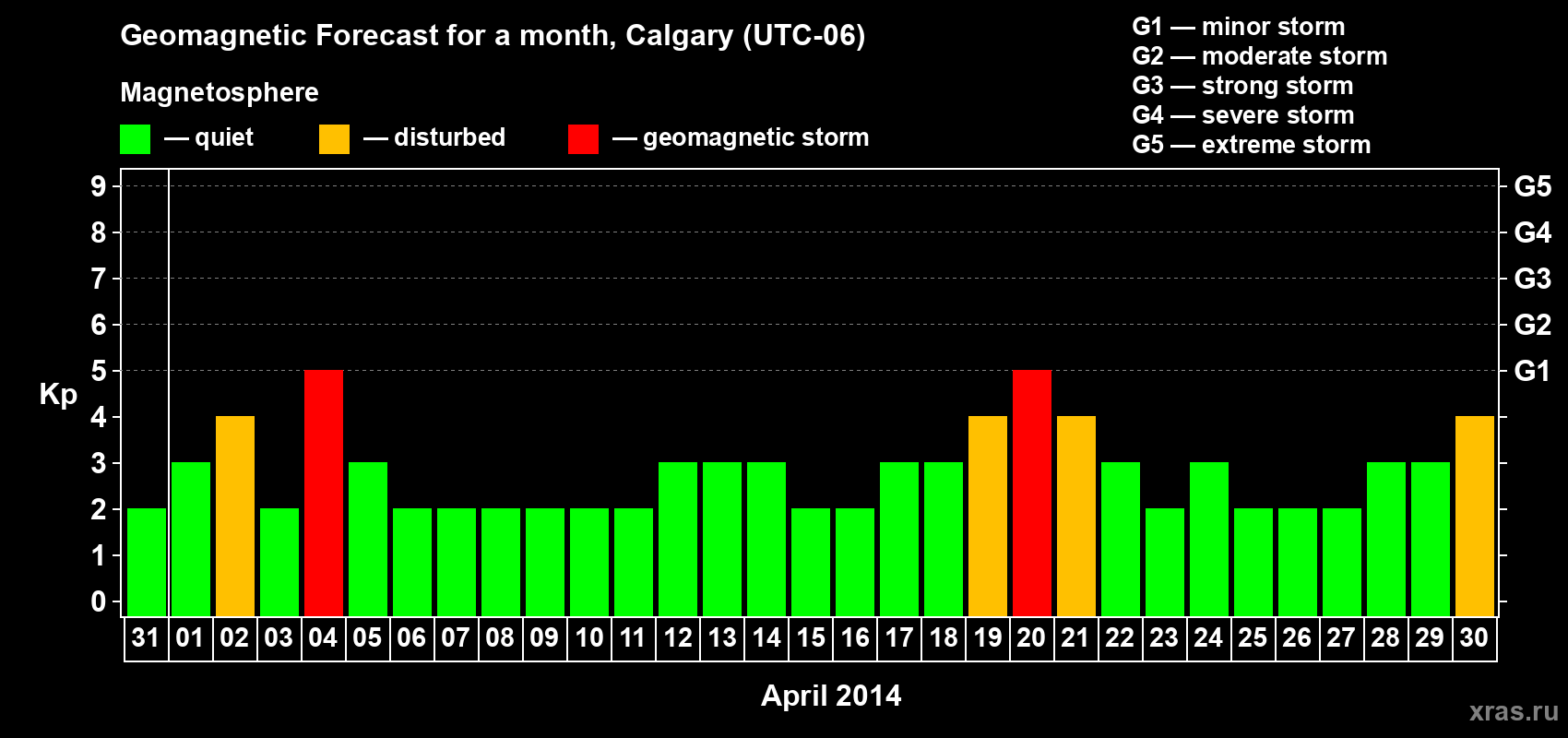 Forecast of the daily maximal value of geomagnetic index Kp for <b>1 month</b> (31 days) <b>from Mar 31, 2014 to Apr 30, 2014</b>