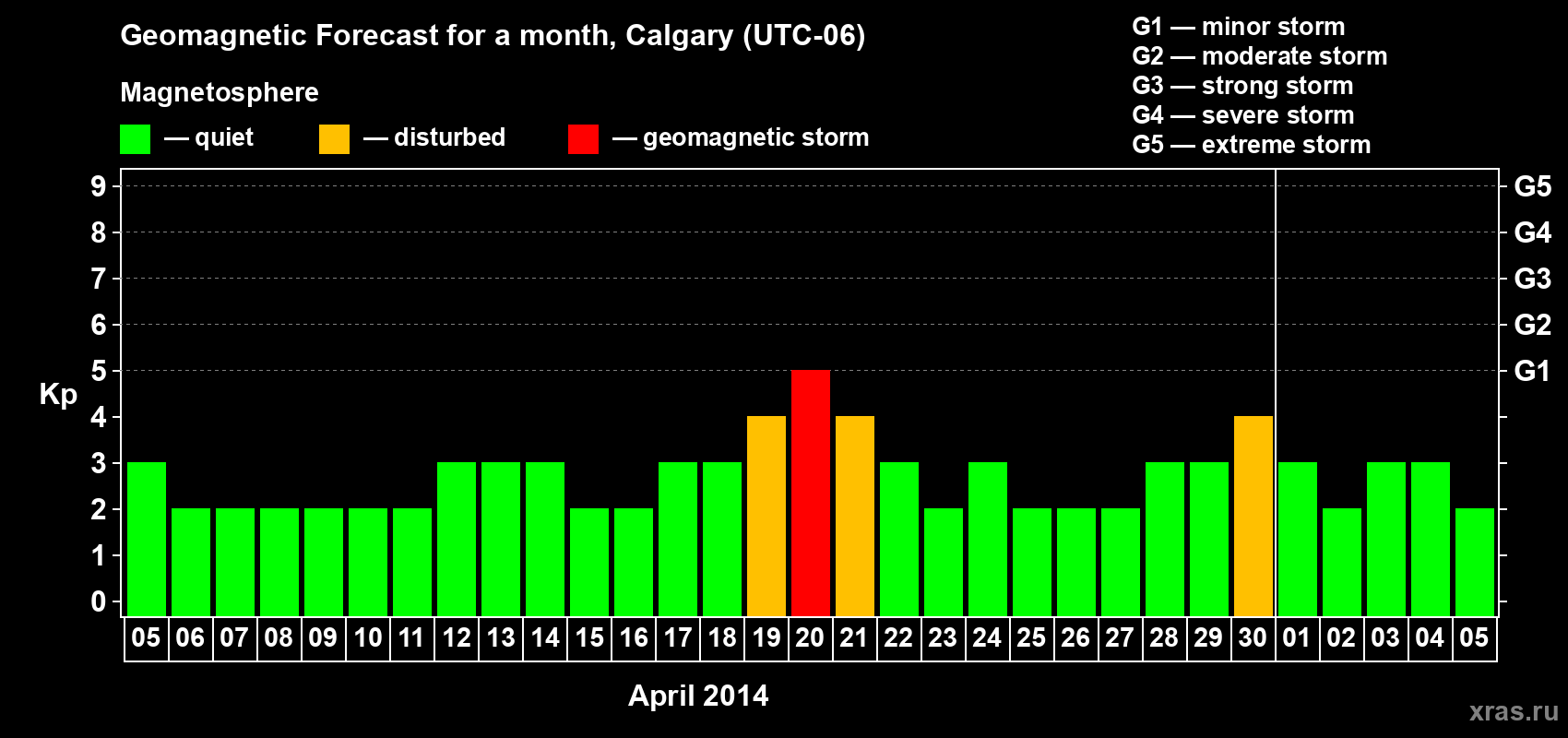 Forecast of the daily maximal value of geomagnetic index Kp for <b>1 month</b> (31 days) <b>from Apr 05, 2014 to May 05, 2014</b>
