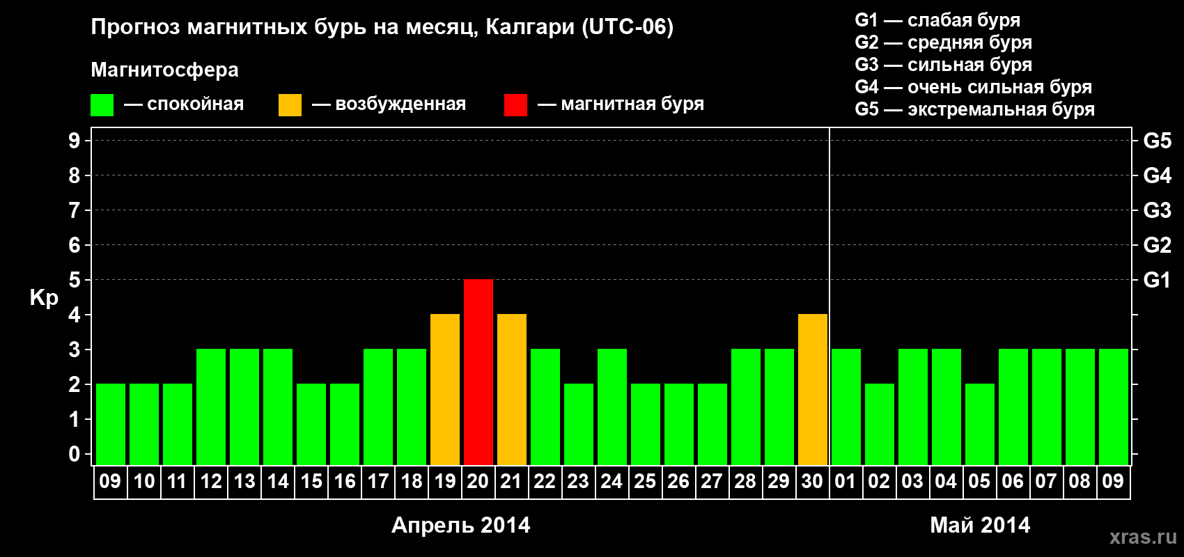 Прогноз максимального суточного геомагнитного индекса Kp на <b>1 месяц</b> (31 день) <b>с 09 апреля по 09 мая 2014 г</b>