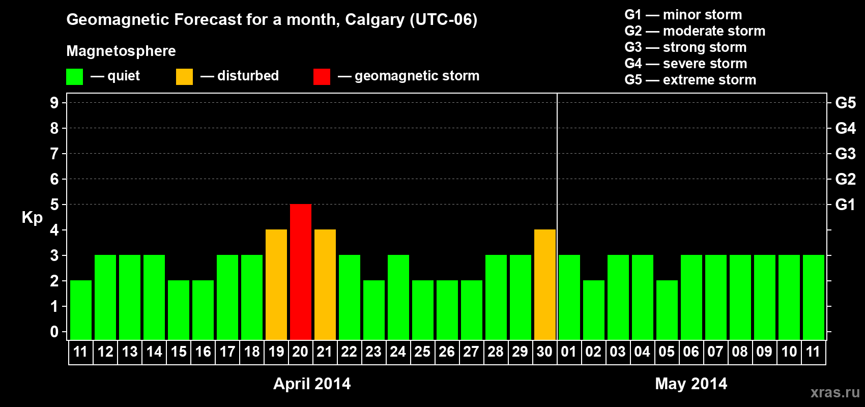 Forecast of the daily maximal value of geomagnetic index Kp for <b>1 month</b> (31 days) <b>from Apr 11, 2014 to May 11, 2014</b>