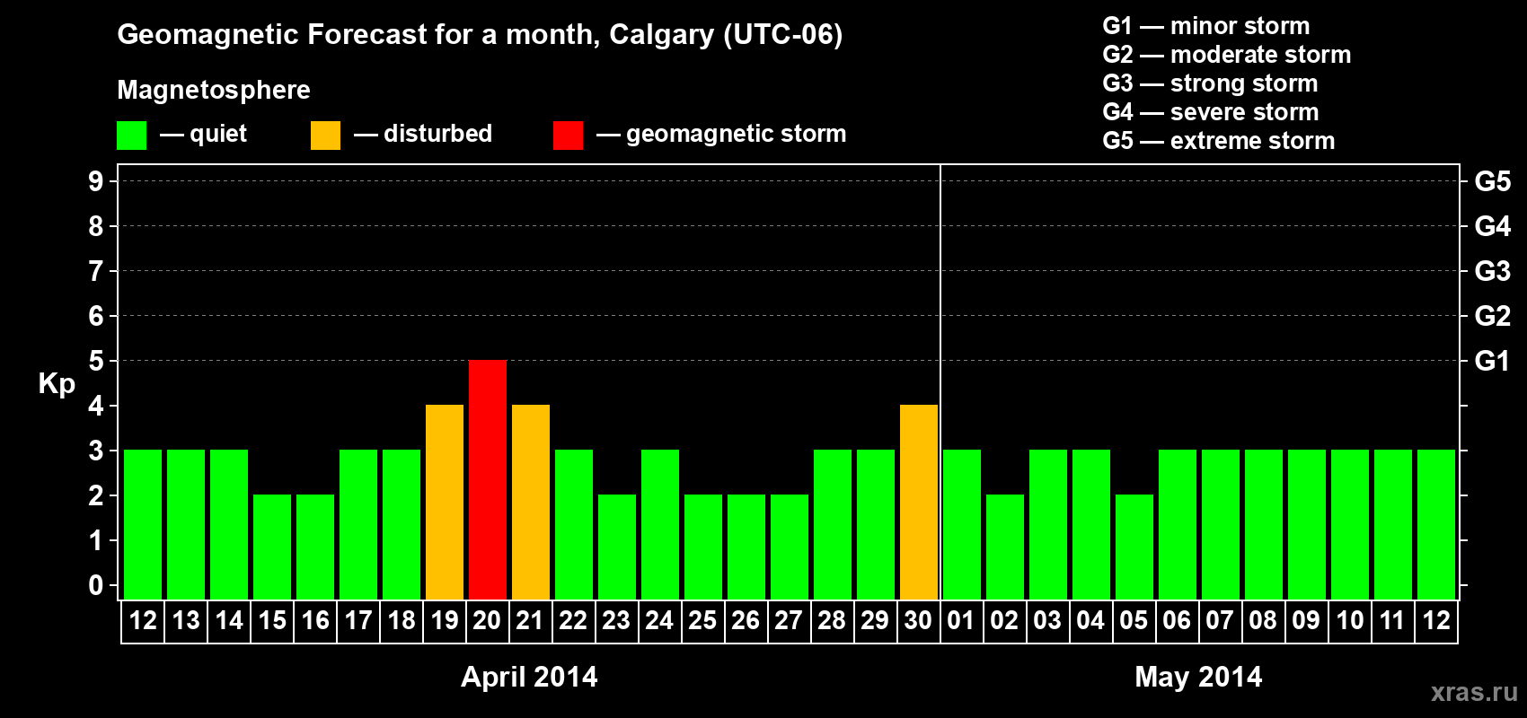 Forecast of the daily maximal value of geomagnetic index Kp for <b>1 month</b> (31 days) <b>from Apr 12, 2014 to May 12, 2014</b>