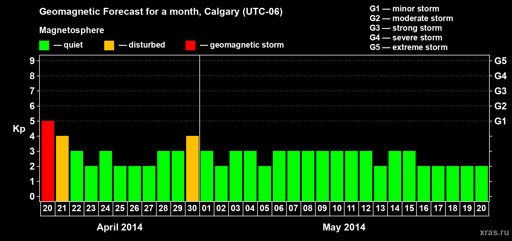 Forecast of the daily maximal value of geomagnetic index Kp for <b>1 month</b> (31 days) <b>from Apr 20, 2014 to May 20, 2014</b>