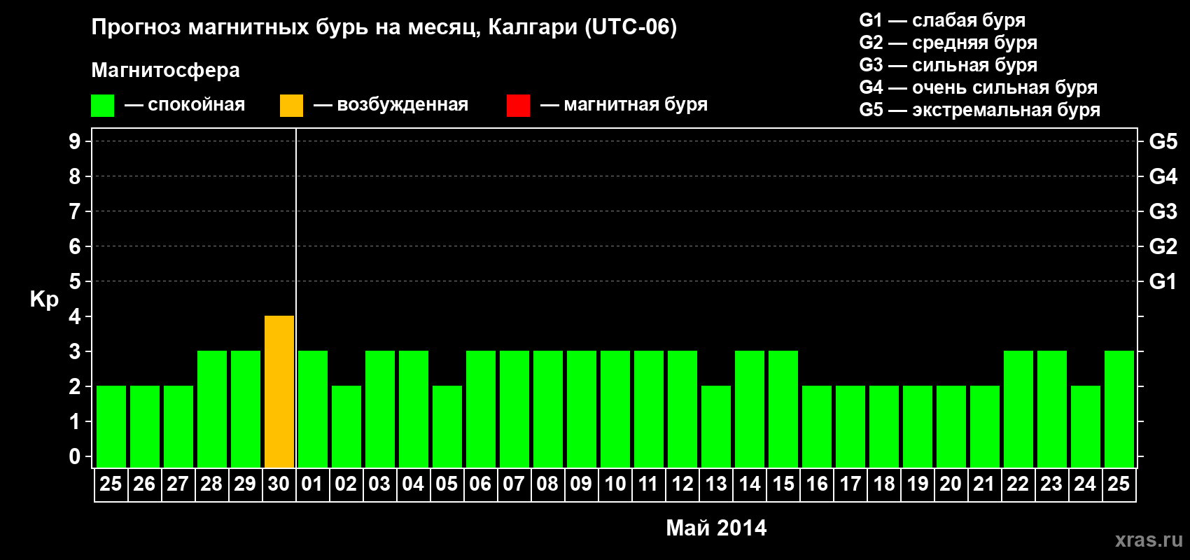 Прогноз максимального суточного геомагнитного индекса Kp на <b>1 месяц</b> (31 день) <b>с 25 апреля по 25 мая 2014 г</b>