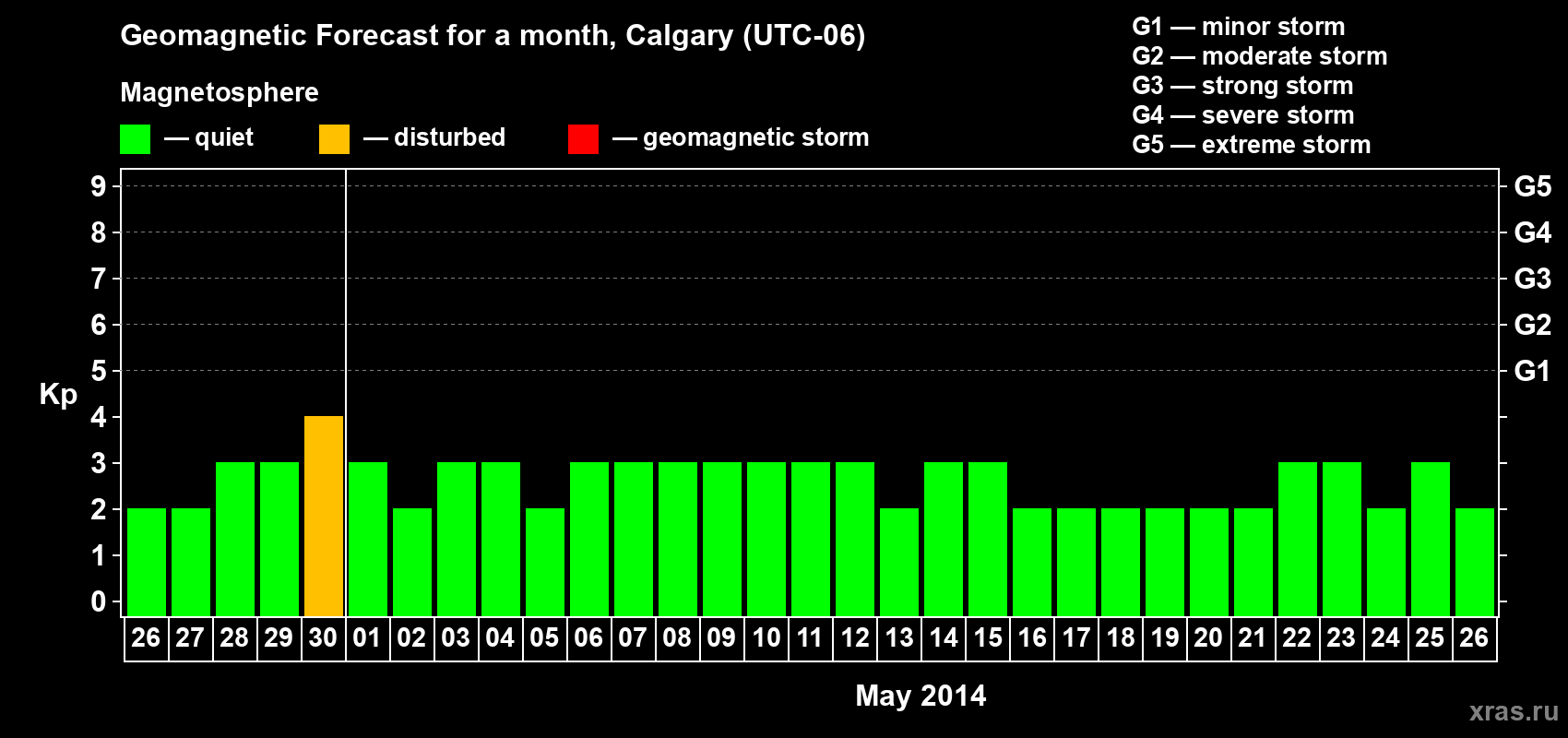 Forecast of the daily maximal value of geomagnetic index Kp for <b>1 month</b> (31 days) <b>from Apr 26, 2014 to May 26, 2014</b>
