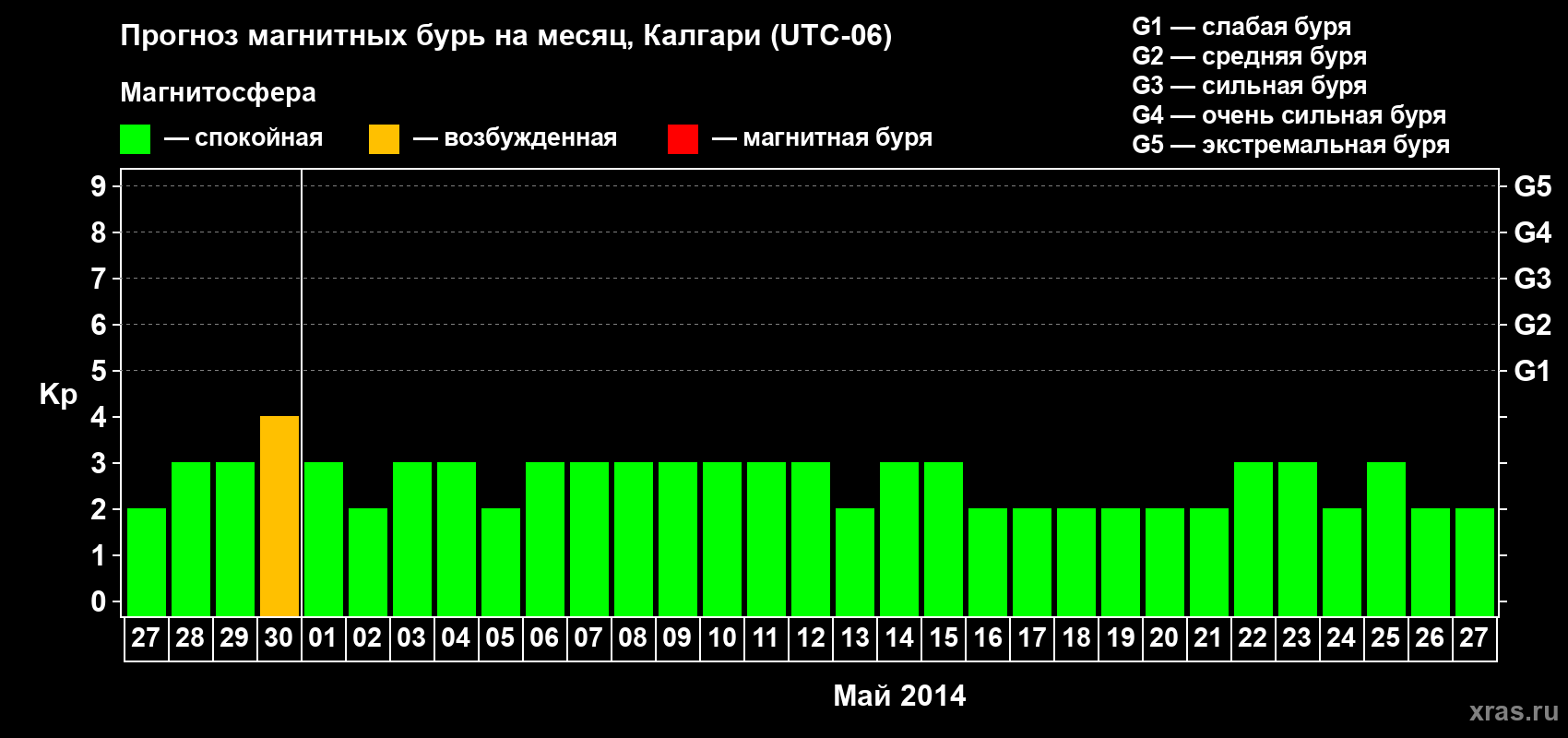 Прогноз максимального суточного геомагнитного индекса Kp на <b>1 месяц</b> (31 день) <b>с 27 апреля по 27 мая 2014 г</b>