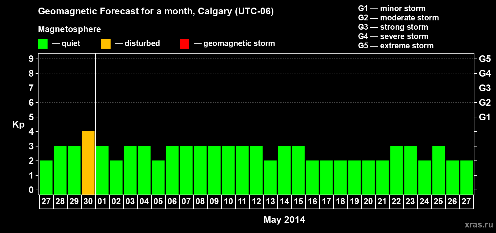 Forecast of the daily maximal value of geomagnetic index Kp for <b>1 month</b> (31 days) <b>from Apr 27, 2014 to May 27, 2014</b>