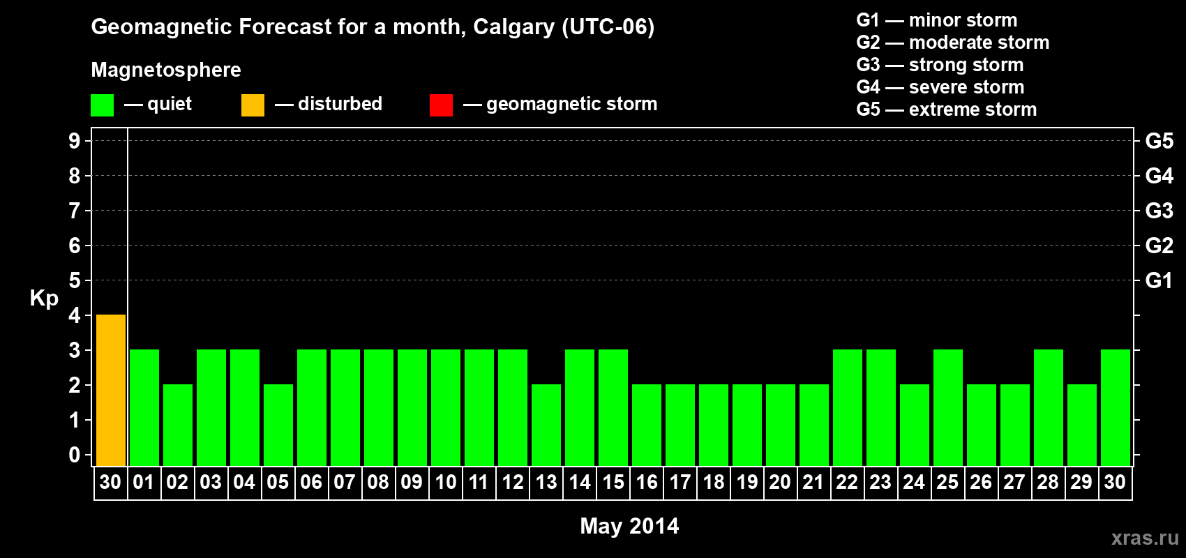 Forecast of the daily maximal value of geomagnetic index Kp for <b>1 month</b> (31 days) <b>from Apr 30, 2014 to May 30, 2014</b>