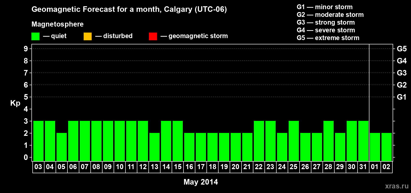 Forecast of the daily maximal value of geomagnetic index Kp for <b>1 month</b> (31 days) <b>from May 03, 2014 to Jun 02, 2014</b>