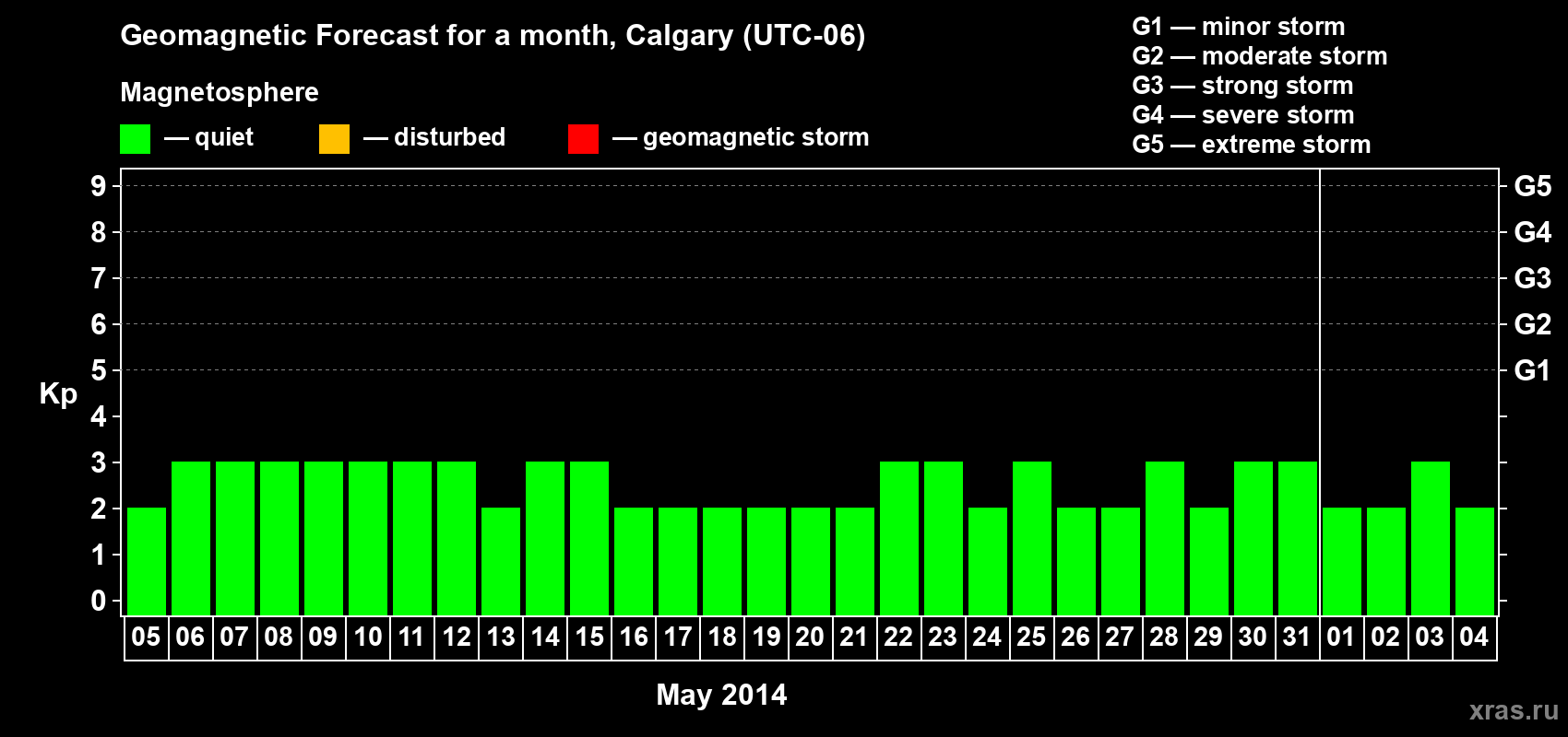 Forecast of the daily maximal value of geomagnetic index Kp for <b>1 month</b> (31 days) <b>from May 05, 2014 to Jun 04, 2014</b>