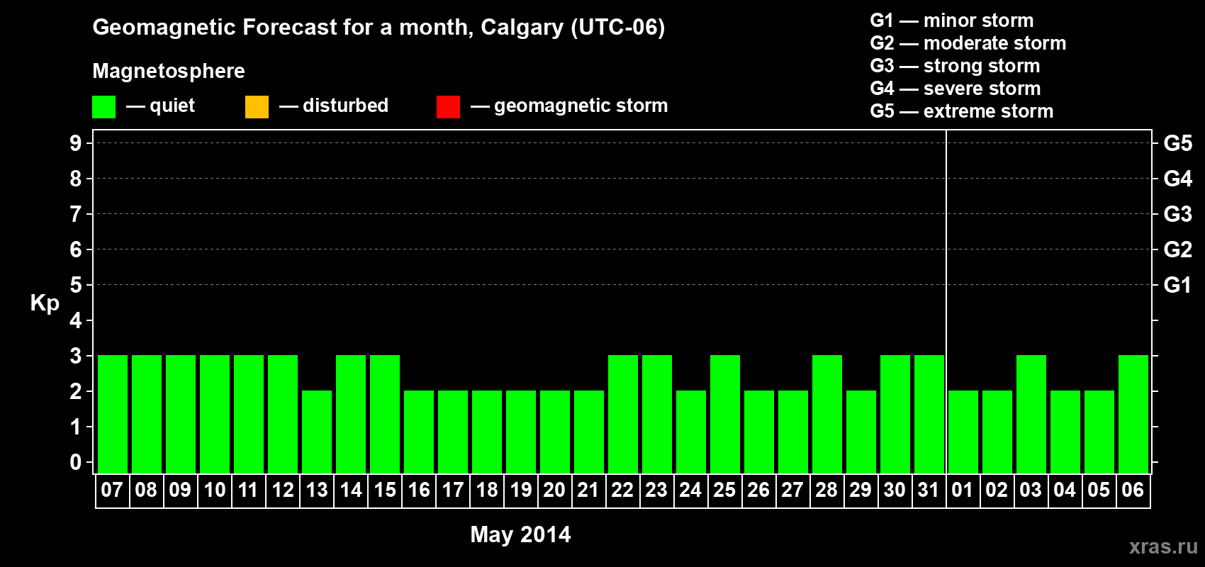 Forecast of the daily maximal value of geomagnetic index Kp for <b>1 month</b> (31 days) <b>from May 07, 2014 to Jun 06, 2014</b>