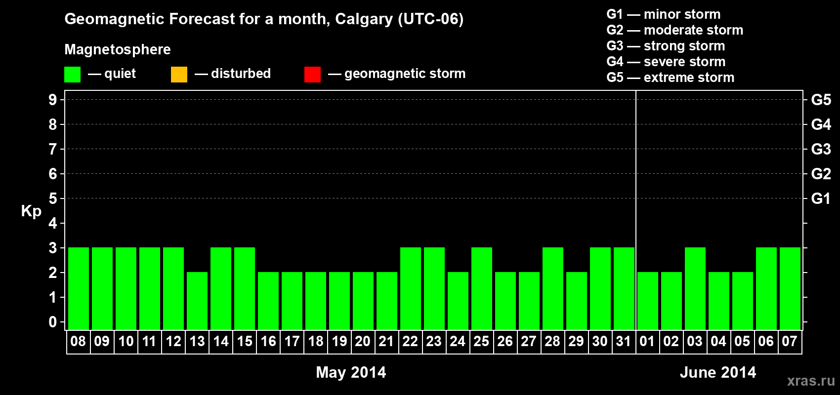 Forecast of the daily maximal value of geomagnetic index Kp for <b>1 month</b> (31 days) <b>from May 08, 2014 to Jun 07, 2014</b>