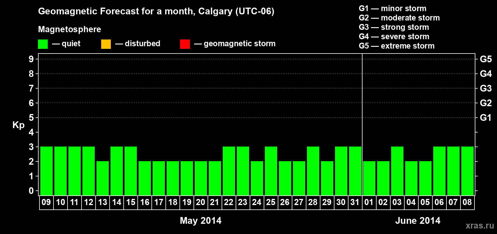 Forecast of the daily maximal value of geomagnetic index Kp for <b>1 month</b> (31 days) <b>from May 09, 2014 to Jun 08, 2014</b>