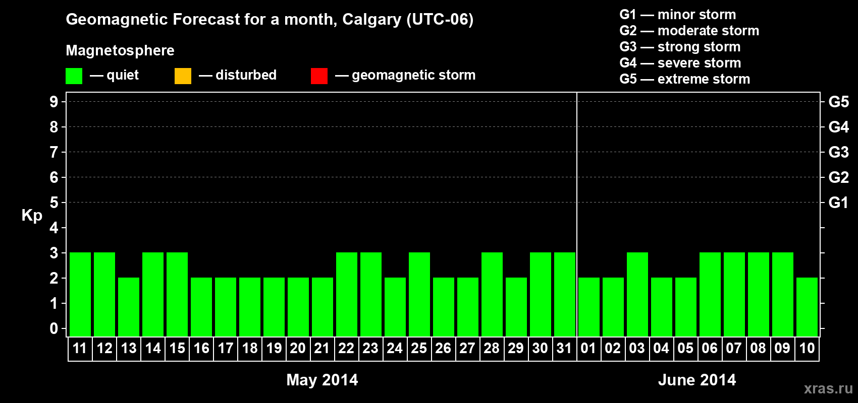Forecast of the daily maximal value of geomagnetic index Kp for <b>1 month</b> (31 days) <b>from May 11, 2014 to Jun 10, 2014</b>