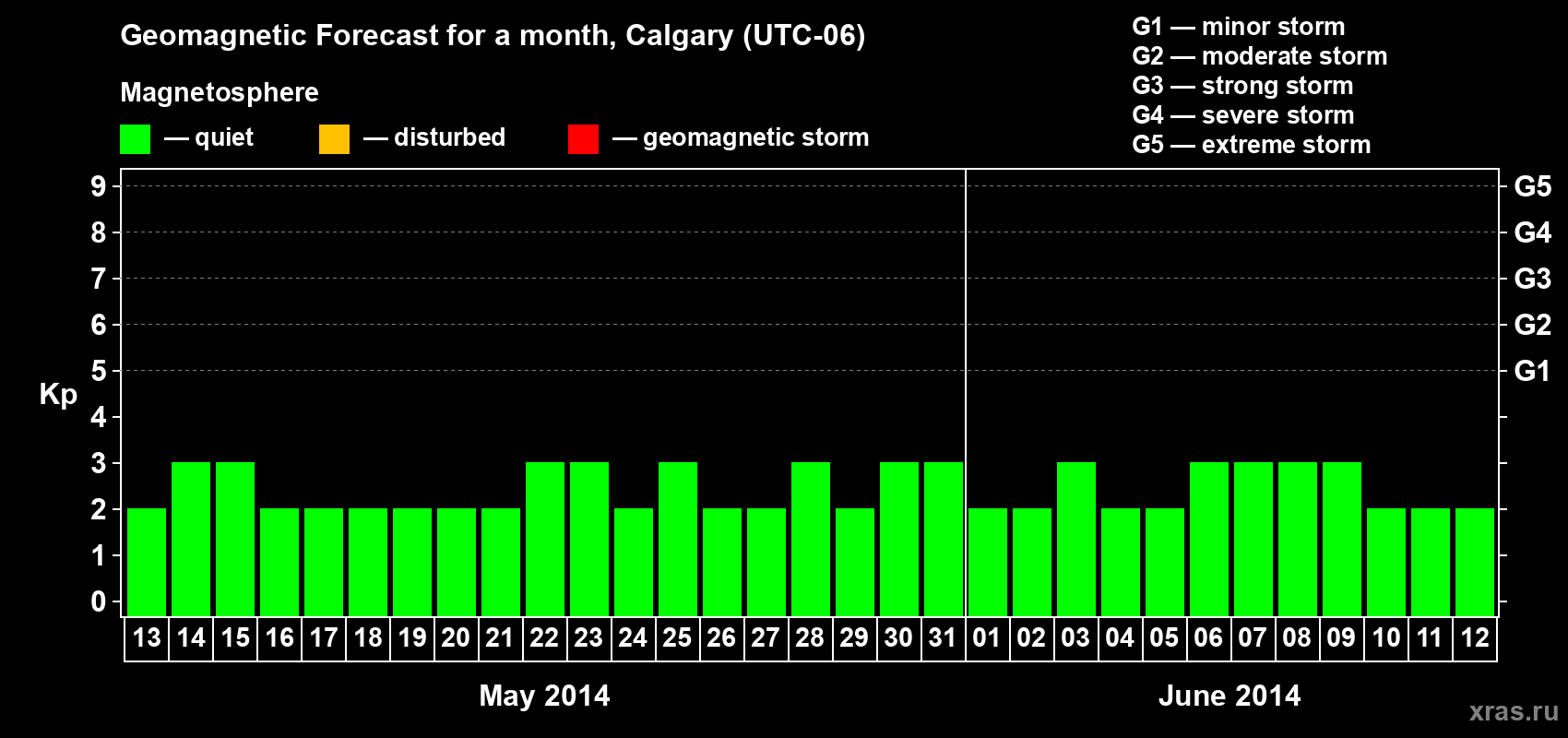 Forecast of the daily maximal value of geomagnetic index Kp for <b>1 month</b> (31 days) <b>from May 13, 2014 to Jun 12, 2014</b>