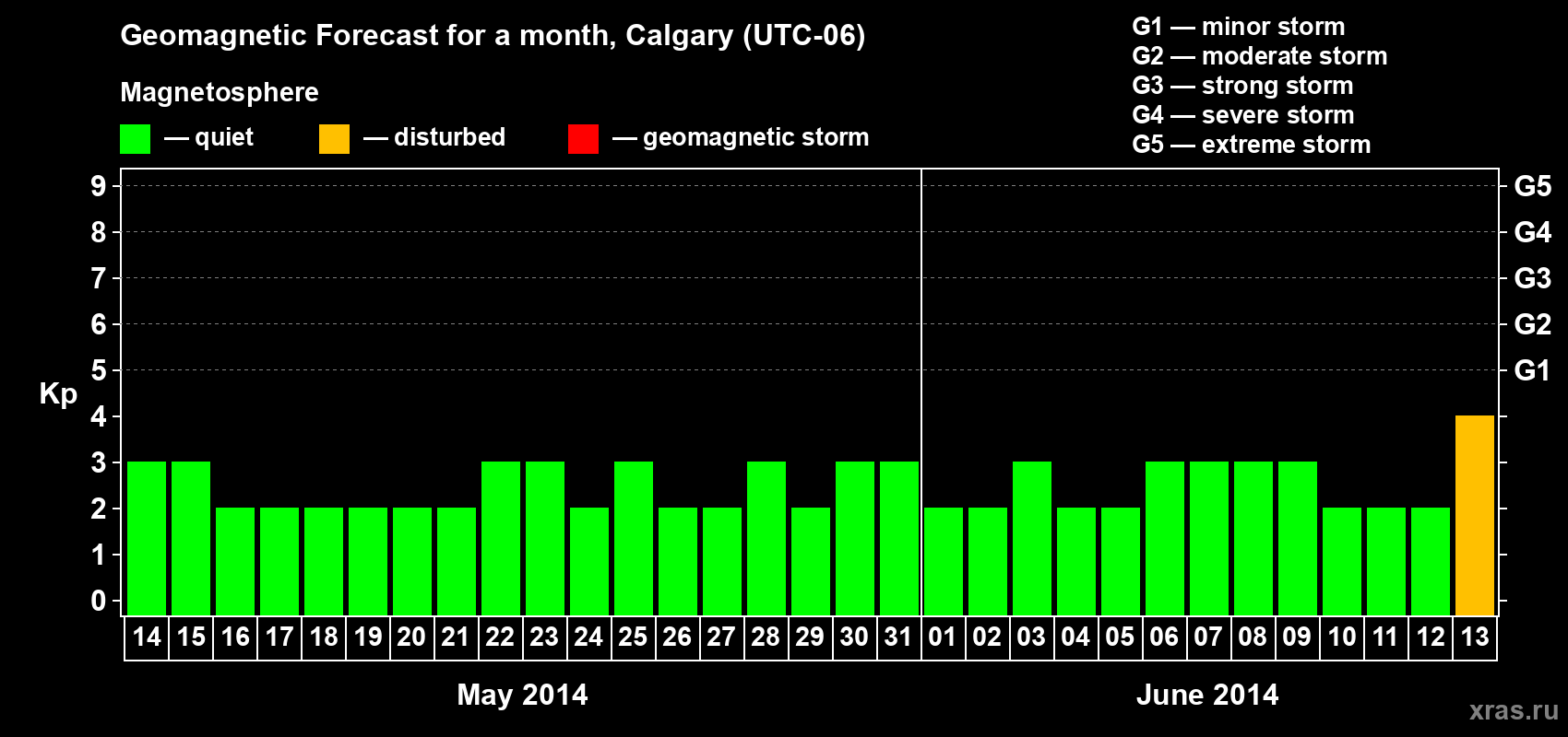 Forecast of the daily maximal value of geomagnetic index Kp for <b>1 month</b> (31 days) <b>from May 14, 2014 to Jun 13, 2014</b>