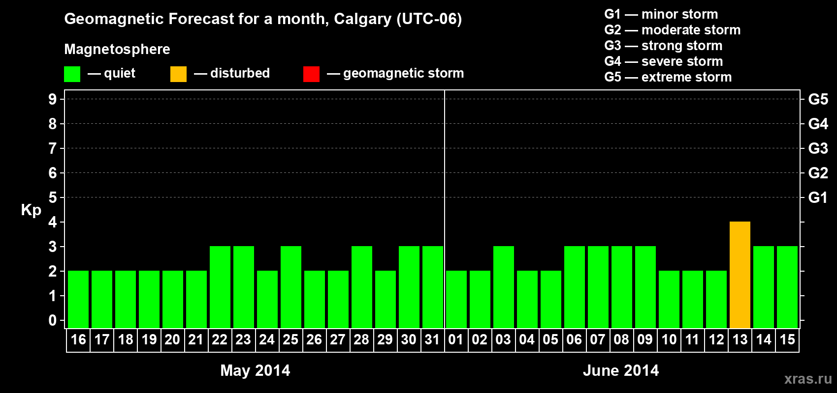 Forecast of the daily maximal value of geomagnetic index Kp for <b>1 month</b> (31 days) <b>from May 16, 2014 to Jun 15, 2014</b>