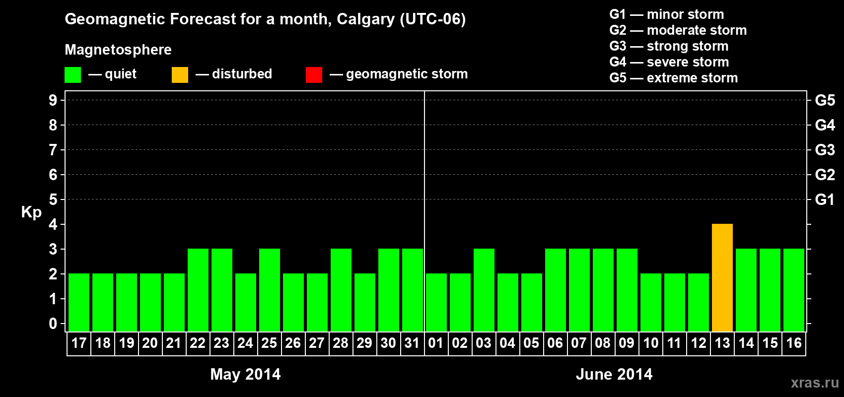 Forecast of the daily maximal value of geomagnetic index Kp for <b>1 month</b> (31 days) <b>from May 17, 2014 to Jun 16, 2014</b>